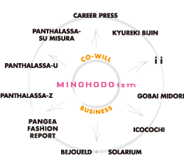 MINOHODO-ism